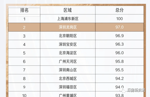 2020年南山区GDP_南山区传奇 GDP占深圳1 5 五年后誓破万亿(3)