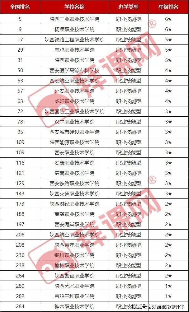陕西院校排名_陕西理工类专科院校(3)