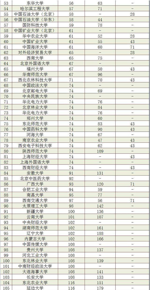 国外院校排名_全国最佳医学院校排名