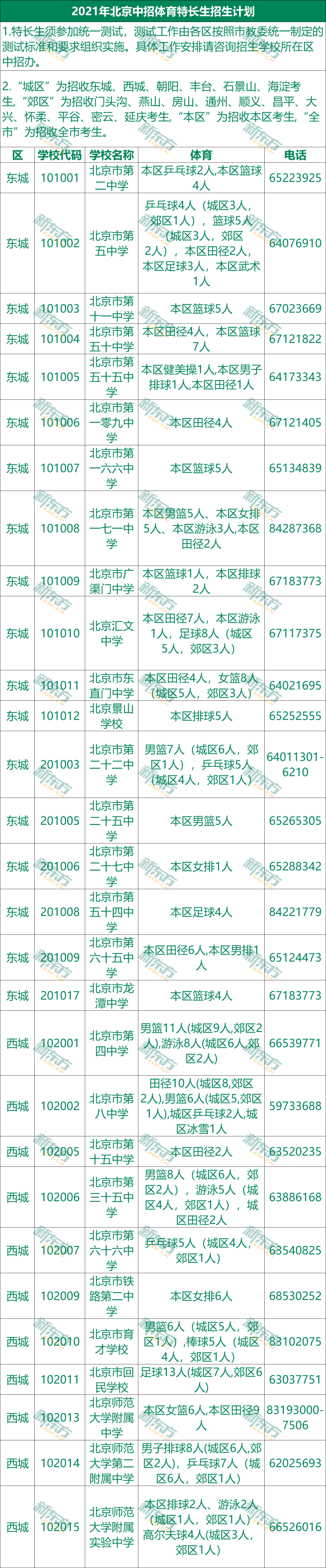 西西|2021年北京各区体育特长生招生学校名单&amp;招生人数