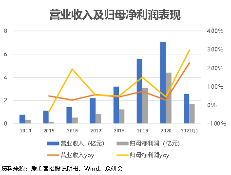 产品|爱美客：兼具产品与业绩的医美龙头