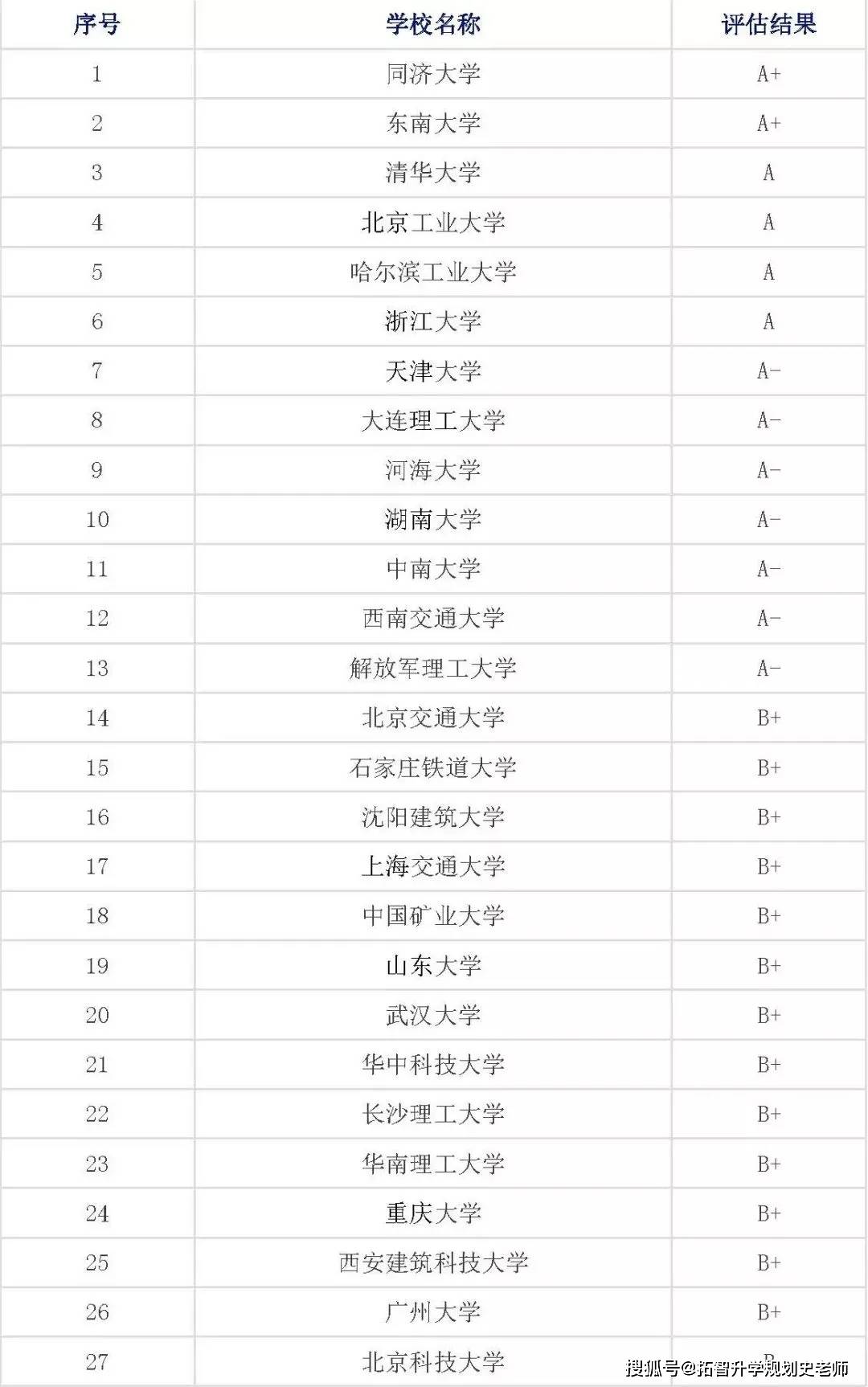 学校大学排名_世界排名前100的大学
