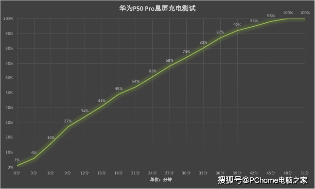 万象双|华为P50 Pro全面评测：没有4G网络依然是三好学生
