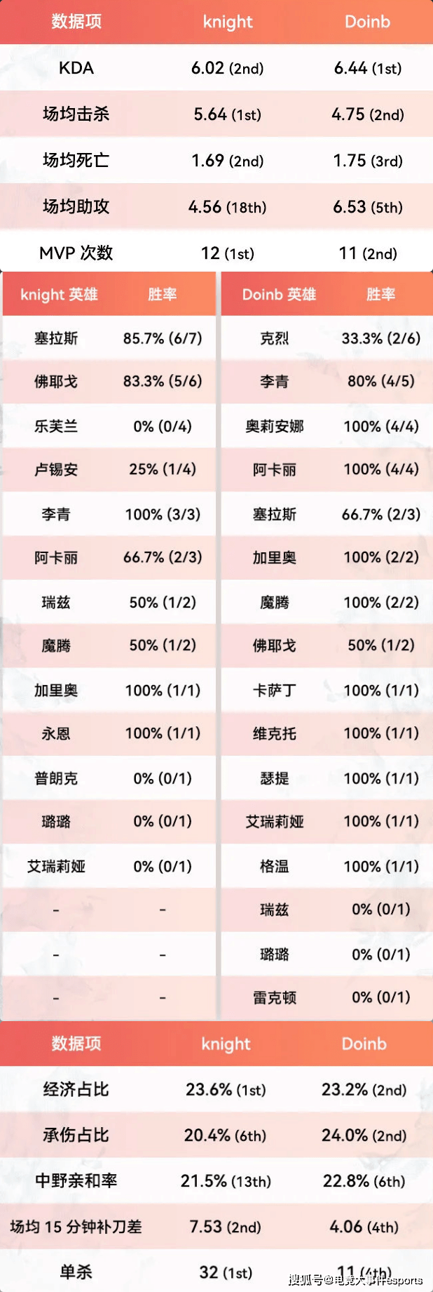 标准|LPL常规赛MVP基于的标准是什么？三点是必须的，队伍成绩排在首位