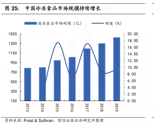 六成白领每周吃3次速食京东生鲜联合上百商家推3分钟营养解决方案 小家电