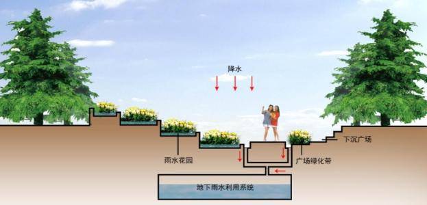 雨水收集系統是建設