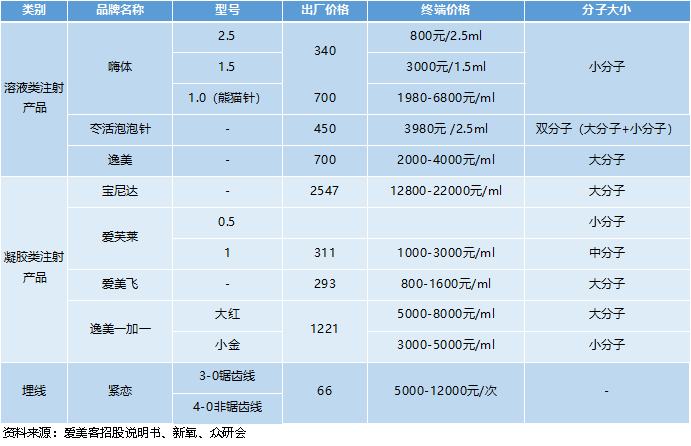 产品|爱美客：兼具产品与业绩的医美龙头