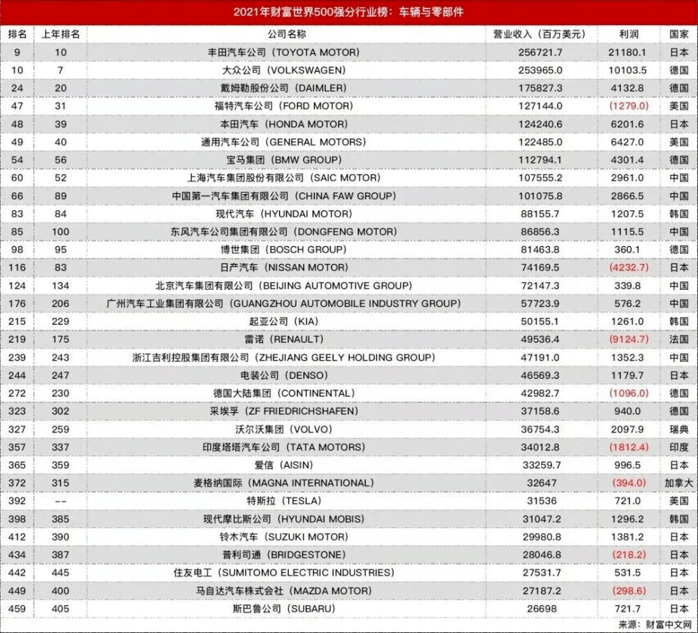 世界行业排名_世界排名前100的大学