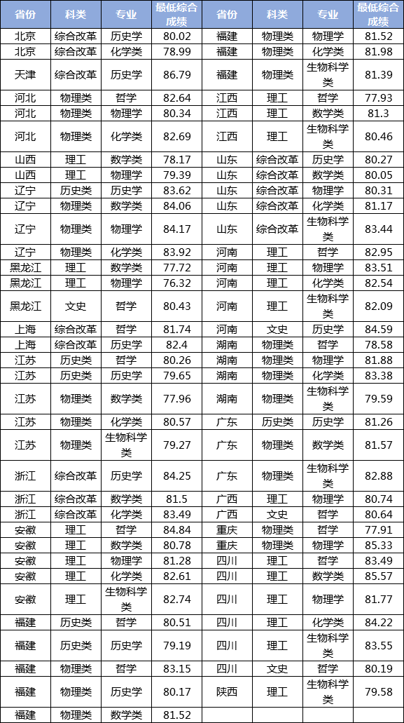 15國防科技大學國防科技大學2021年強基計劃錄取分數線:湖南省:648.