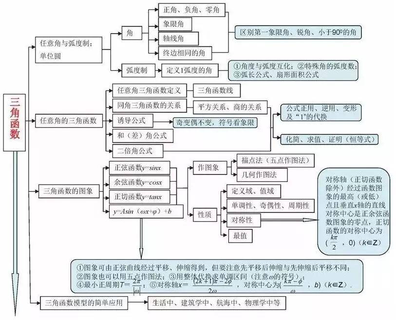 19张高中数学思维导图,一轮复习知识点全概括!