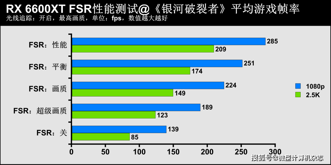技术|1080p游戏显卡新秀登场——AMD Radeon RX 6600XT显卡首发评测