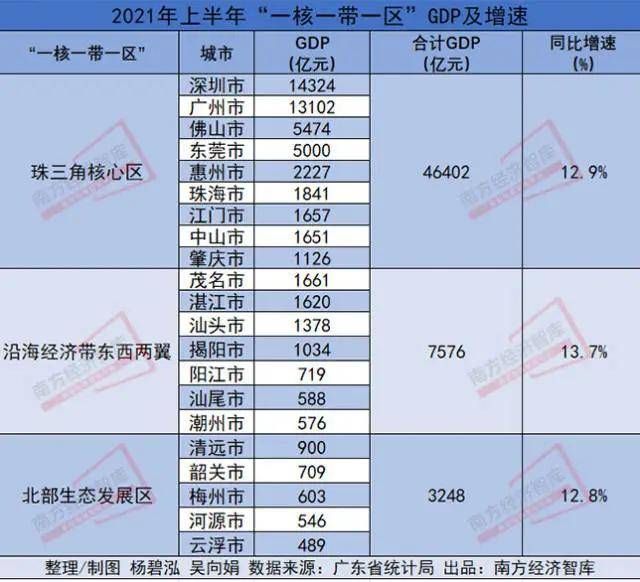 惠州市gdp增长速度_2020年大湾区11城市GDP排名解读,第4佛山 5东莞 6惠州 7珠海 8澳门...(3)