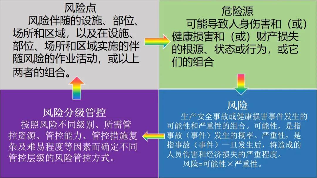 pptx风险分级管控和隐患排查治理双重预防体系附下载