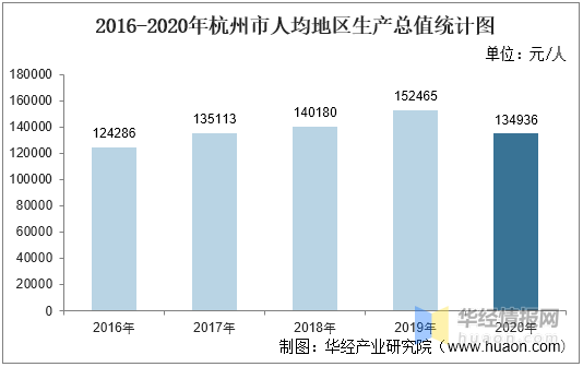 杭州市人均2020年GDP_2020人均GDP为72447元 全年国内生产总值1015986亿元(2)