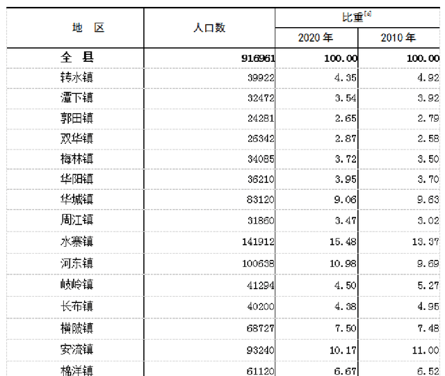 一人口多少_一起来看看第七次人口普查我国0-14岁各省户籍人口排名