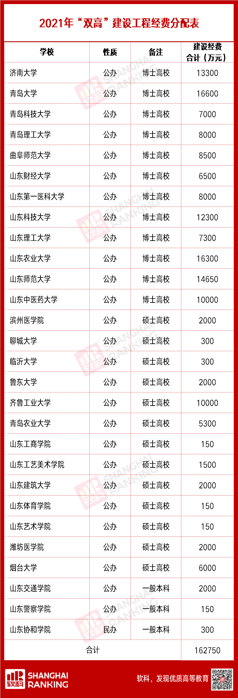 经费|冲“双一流”，建“双高”！这个省下发24亿经费