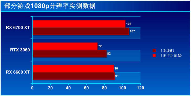 测评盘点|游戏不发“烧”，关于AMD Radeon RX 6600 XT显卡的几点体验！