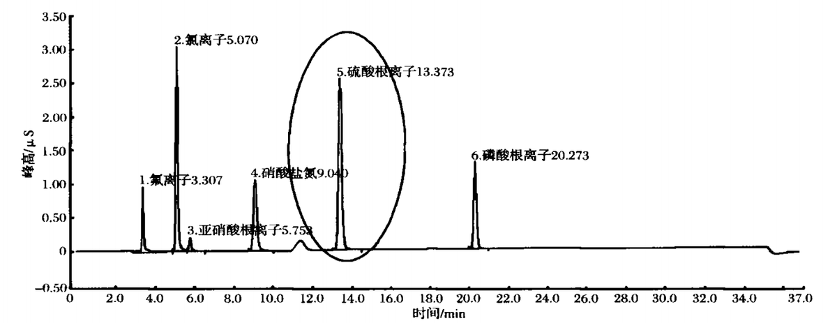 离子色谱法分析饲料中亚硫酸根