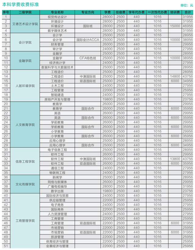 a:以下是西安欧亚学院2021年本科,专科新生的收费标准,学费为一年一交