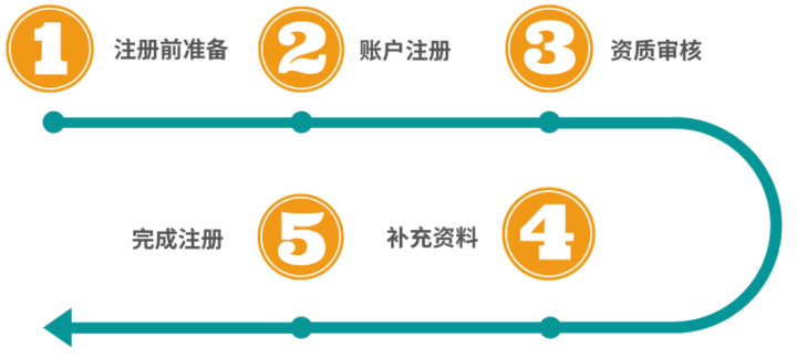 重要 21年亚马逊开店注册流程已全面更新 国际信用卡