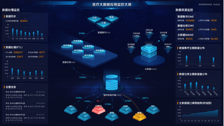 全面健康数据池架构设计全民数据健康池建设:通过数据源梳理,数据资产