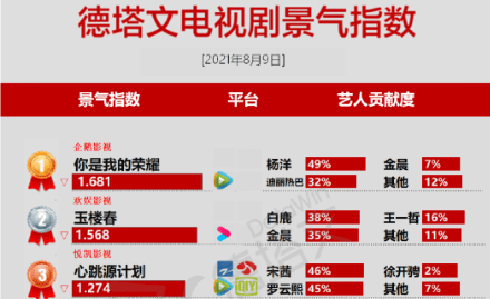 男女|热巴和杨洋过气了吧！双顶流也打不出《荣耀》开局