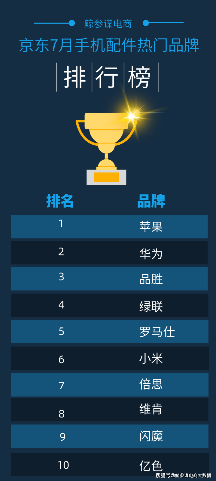 新太阳城2021年7月京东手机配件销量排行榜(图1)