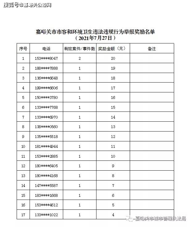 嘉峪关市举报奖励名单(7月21日至8月10日)
