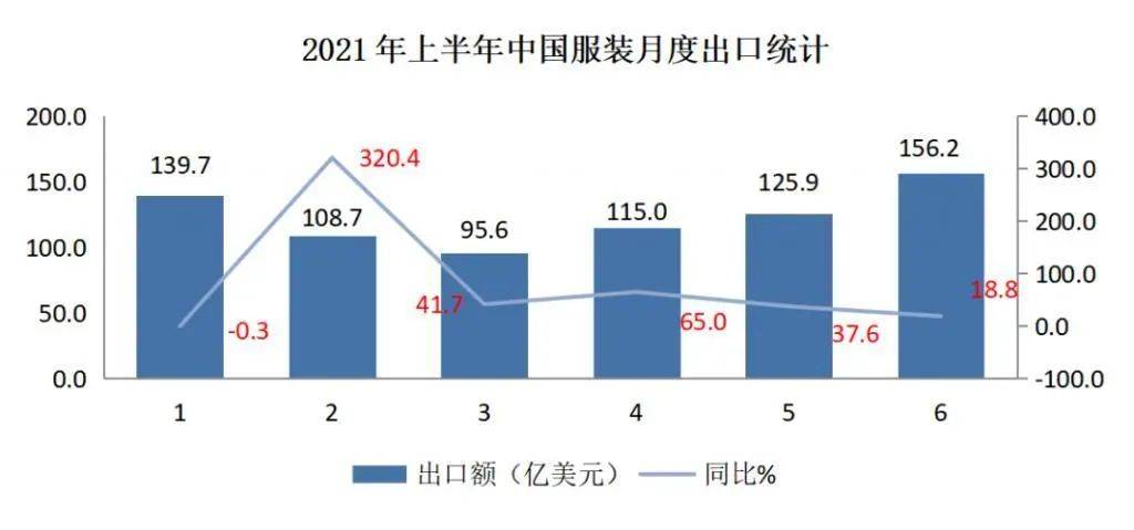 一文了解中国纺织服装出口走势服装 管家婆全年免费资料大全 47铁l算盘资料香港 管家婆资料大全管家114 香港 免费全年资料大全 管家婆资料大全管家 管家婆免费资料4949