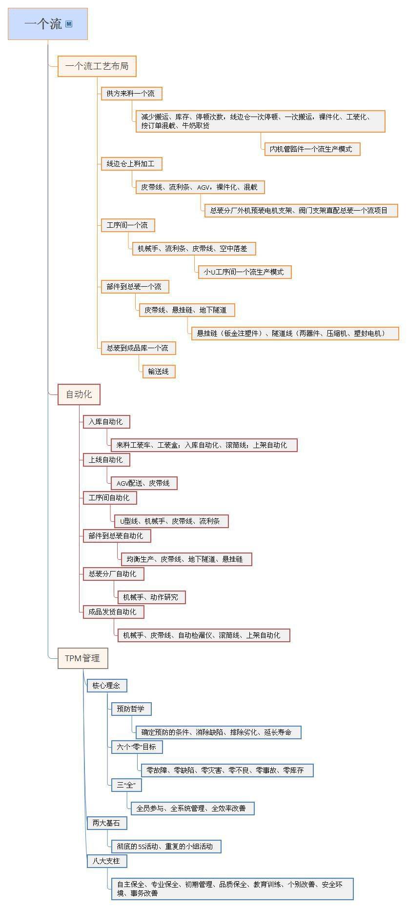 有了这组精益思维导图,以后再也不怕作总结!【标杆精益】
