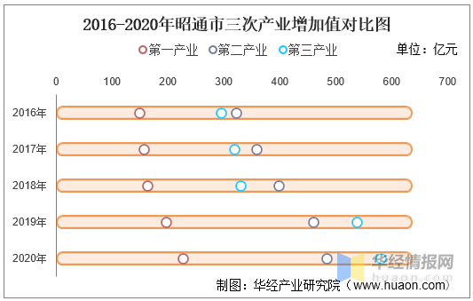 昭通2020年gdp是多少_滇北秋城昭通的2020年一季度GDP出炉,甩开营口,直追昌吉