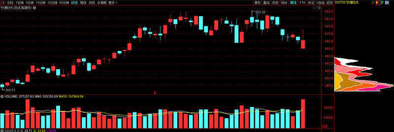 我國|技術解析：寧德時代，中芯國際，張裕A，先鋒電子