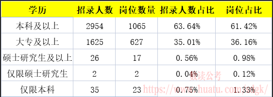 限制|2021下半年黑龙江省考分析：专科岗位占36.16%，学历不再是门槛！