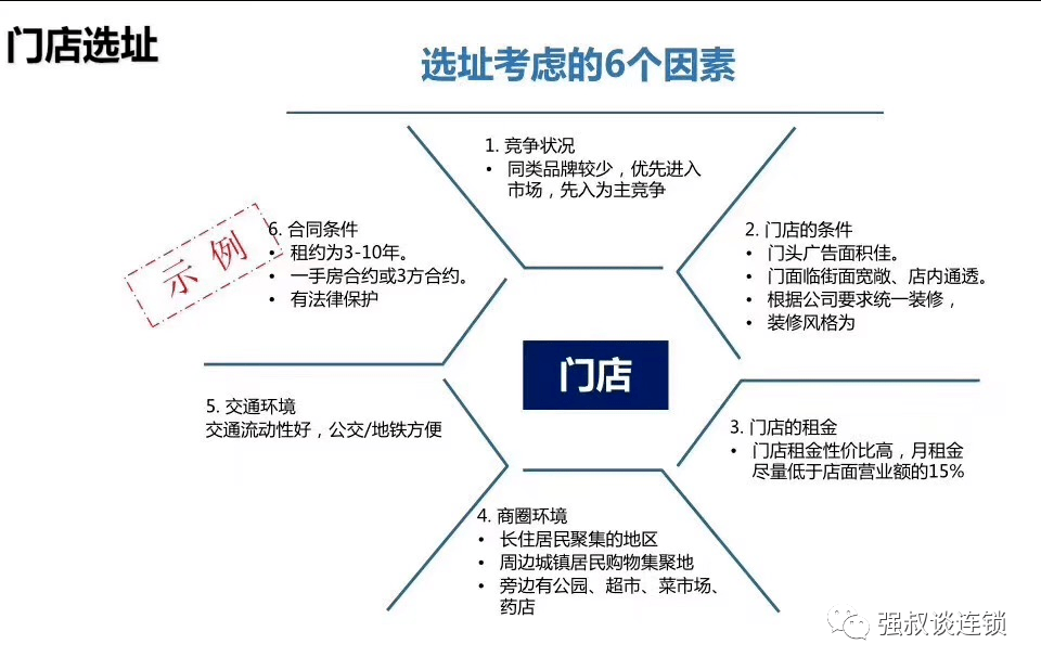 连锁企业 选址决定成败,店铺评估的五把标尺