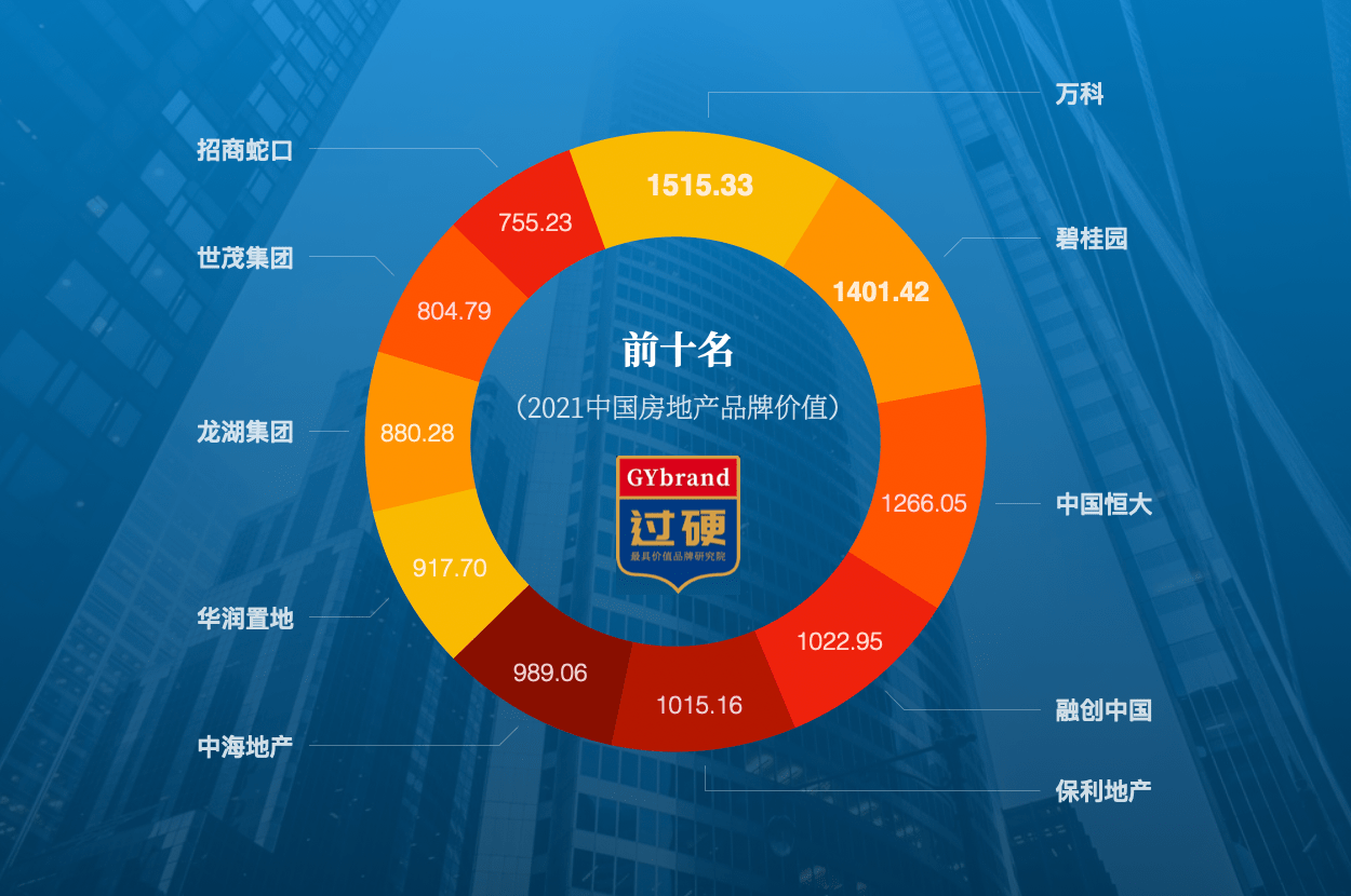 中国房产排行_2021中国房地产排名前50强中国房地产品牌价值TOP50名单