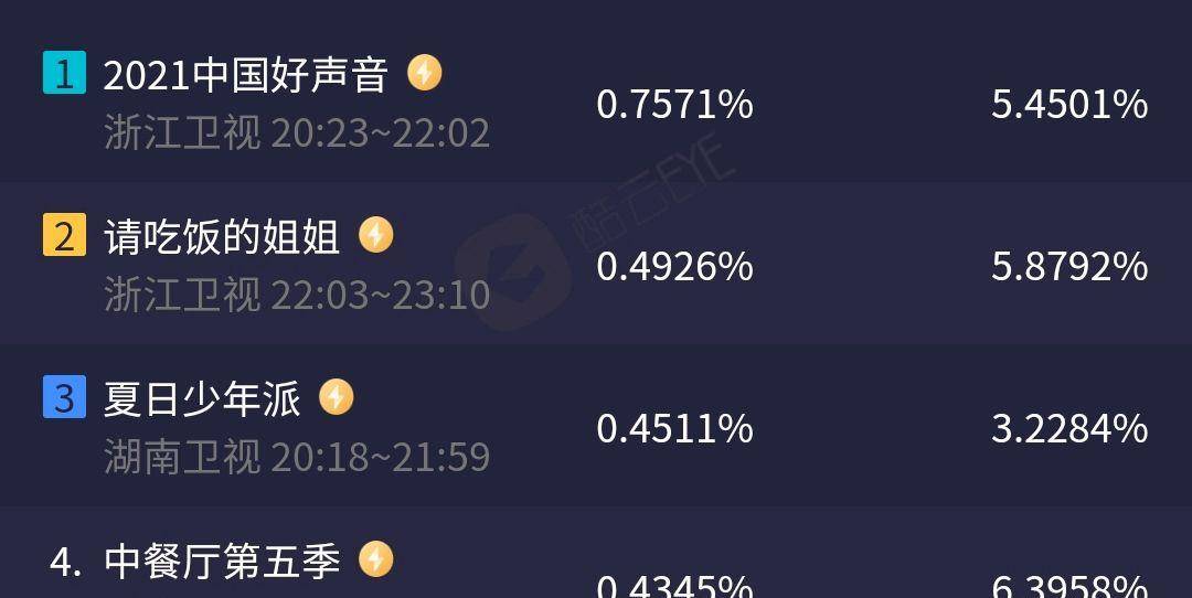 中餐厅5夸不出来已经沦为粉丝向综艺收视低于请吃饭