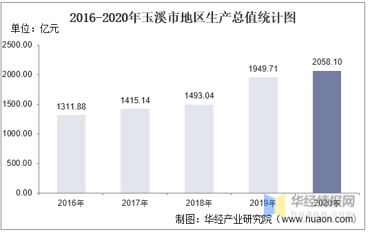 2021年玉溪人均gdp_2016-2020年玉溪市地区生产总值、产业结构及人均GDP统计