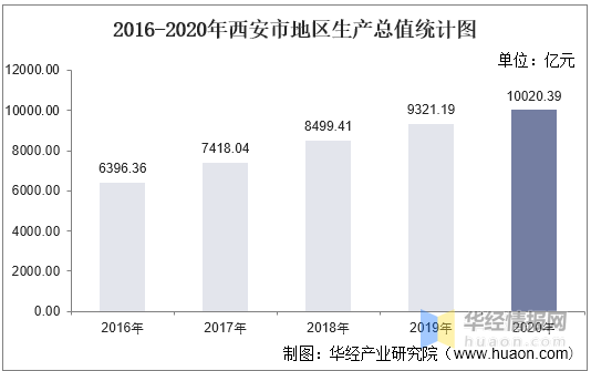 西安市2020年的gdp_2020年中国城市GDP出炉,看看有没有你的家乡(2)