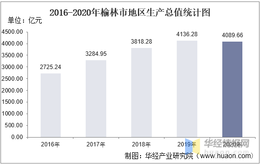 2020榆林GDP_2016-2020年榆林市地区生产总值、产业结构及人均GDP统计