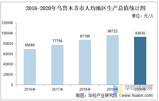 乌鲁木齐2020牟年gdp_呼和浩特,乌鲁木齐和贵阳,不比经济,就比旅游,谁更强