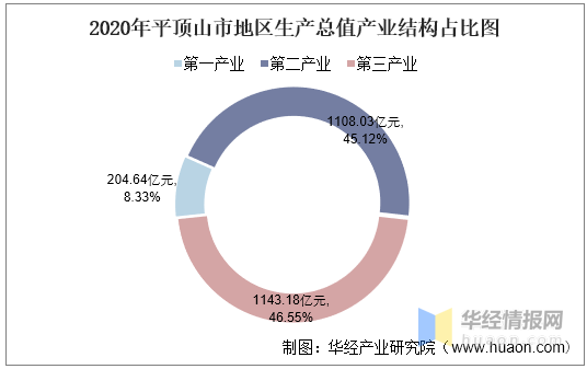 gdp与产业结构_2016-2020年龙岩市地区生产总值、产业结构及人均GDP统计