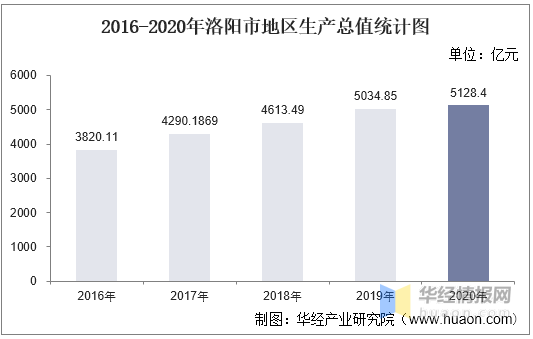 洛阳16年人均gdp_2016-2020年洛阳市地区生产总值、产业结构及人均GDP统计