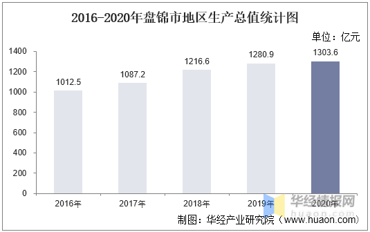 盘锦市gdp_盘锦各区县人口、GDP:兴隆台区大幅领先