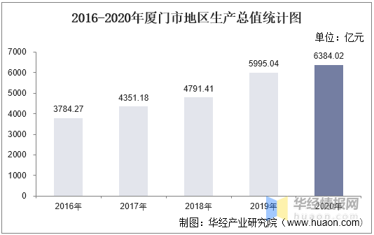 厦门2020gdp总值_2016 2020年厦门市地区生产总值 产业结构及人均GDP统计(3)