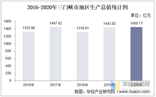 三门峡市gdp2020_2020年三门峡经济与房地产市场交易行情