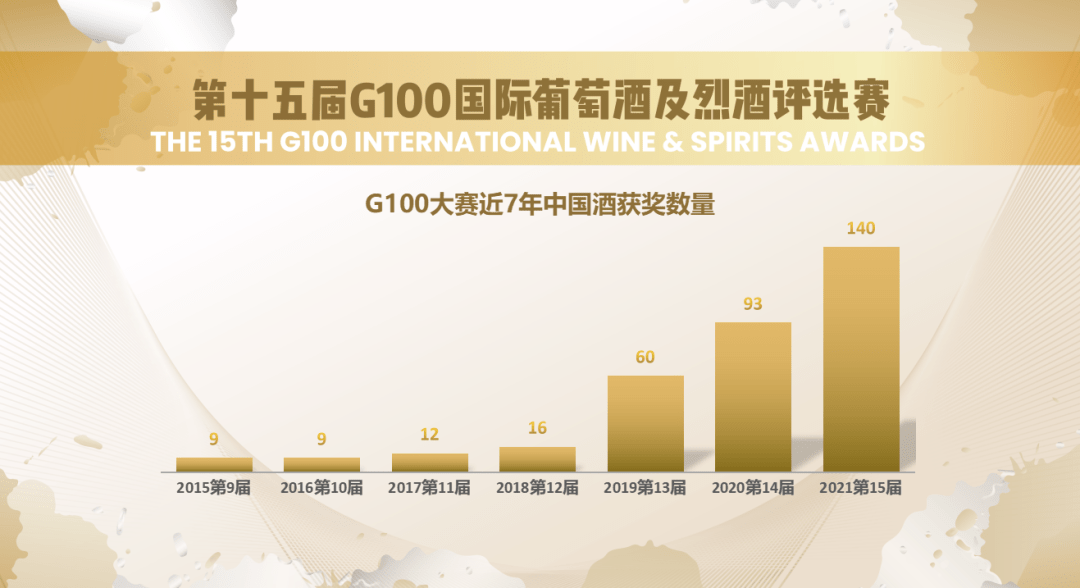 国产|破纪录的140枚奖牌，中国酒在第十五届G100大赛中再创佳绩