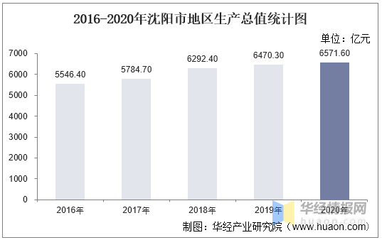 2020年全年沈阳的GDP完了_2016-2020年沈阳市地区生产总值、产业结构及人均GDP统计