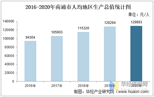 南通人均gdp2020是多少_2020人均GDP为72447元 全年国内生产总值1015986亿元(3)