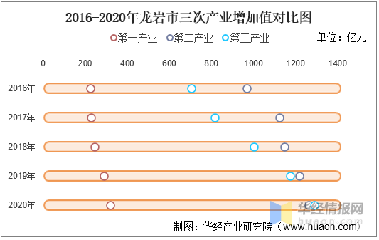 2020龙岩人均gdp排名_2016-2020年龙岩市地区生产总值、产业结构及人均GDP统计