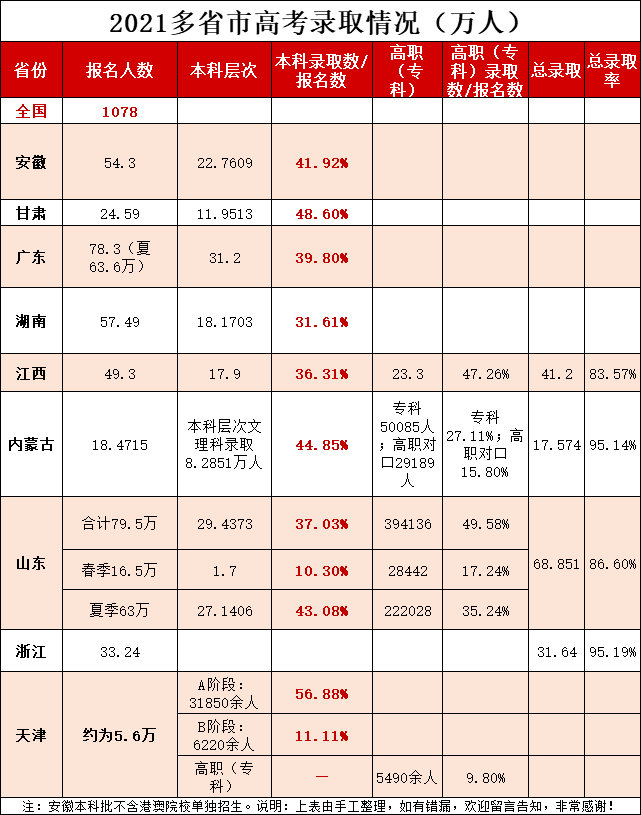 高考录取率排名_高考录取率